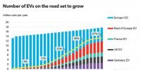 歐盟電力周報(bào)：電動(dòng)汽車?yán)瓌?dòng)用電需求