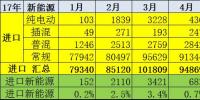 2017上半年中國新能源汽車進(jìn)出口分析