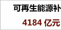 光伏補(bǔ)貼太高？火電9年補(bǔ)貼9300億！風(fēng)電、水電又有多少補(bǔ)貼？