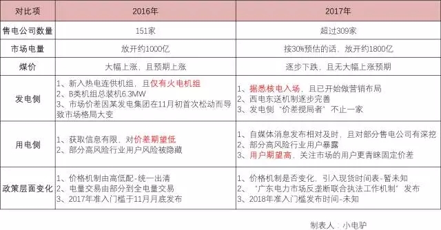 售電這個差價還有盈利空間或盈利預期嗎？