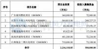華能國際擬募集不超過50億元資金 投向3個(gè)<font color=