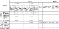 內(nèi)蒙古電價(jià)結(jié)構(gòu)調(diào)整：上網(wǎng)電價(jià)提高0.57分/千瓦時(shí)