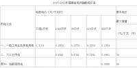 2017-2019年國網(wǎng)福建電力公司輸配電價(jià)公布