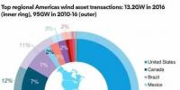 2016年美州風(fēng)電二級(jí)市場交易追蹤報(bào)告