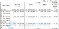國(guó)電電力：2017上半年實(shí)現(xiàn)收入287.44億元 同比增長(zhǎng)1.83%