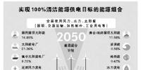 美科研人員發(fā)布“可再生能源路線圖”認為——2050年，139個國家可100%用上清潔電