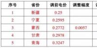 這17個(gè)地區(qū) 并網(wǎng)模式這樣選，賺的才更多！