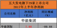 五大發(fā)電29家上市公司堪憂：總利潤僅為133.24億！