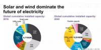 預(yù)測(cè)】2040年風(fēng)電光伏在全球發(fā)電占多大比例？IEA說(shuō)16%；BNEF說(shuō)34%