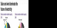 2040年風(fēng)電光伏在全球發(fā)電占多大比例？IEA說16%；BNEF說34%