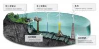 離岸風(fēng)電成全球風(fēng)電產(chǎn)業(yè)發(fā)展新動力