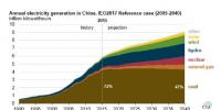 到2040年中國(guó)燃煤發(fā)電維穩(wěn) 可再生能源增長(zhǎng)