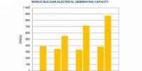 【報(bào)告】全球核電產(chǎn)能發(fā)展?jié)摿薮?發(fā)展中國家對(duì)核電具有強(qiáng)烈興趣