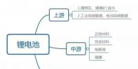 22家鋰電設(shè)備企業(yè)市值超百億 未來兩年鋰電設(shè)備行業(yè)迎來風(fēng)口