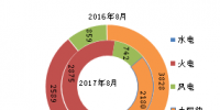 2017年8月底全國(guó)分技術(shù)類(lèi)型新增裝機(jī)情況及各省情況對(duì)比