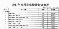 河北省發(fā)改委調(diào)整河北南網(wǎng)2017年發(fā)電量計劃：涉及4家風電廠 發(fā)電量7.03億千瓦時（附通知）