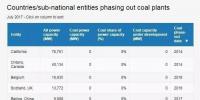 名單來了：全球已經(jīng)有11個(gè)國家、12個(gè)地區(qū)（城市）決定放棄煤電！