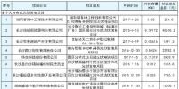 湖南長沙市發(fā)改委2017上半年度長沙市分布式光伏發(fā)電擬補(bǔ)貼項(xiàng)目公示