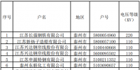 2017年11、12月江蘇競(jìng)價(jià)交易用戶準(zhǔn)入清單（附名單）