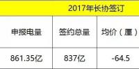 2017全國各省電力交易情況匯總