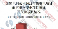 【數據】2017年國家電網公司開關柜招投標情況分析