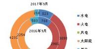 2017年9月底全國(guó)分技術(shù)類(lèi)型新增裝機(jī)情況及各省對(duì)比