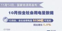 【圖說】前十月全社會用電量數據變化情況