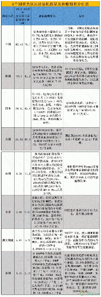 海外光伏補貼政策、項目投資總覽！晶澳、特變、中利、隆基、天合、正泰、陽光……海外“排兵布陣”哪家強？