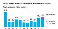2017年電力領(lǐng)域并購(gòu)活動(dòng)創(chuàng)十年以來(lái)最高水平