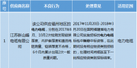 國網(wǎng)福建未解除限制供應(yīng)商名單（2017.11）