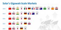 2018年13個(gè)國(guó)家將躋身全球吉瓦級(jí)太陽(yáng)能市場(chǎng)