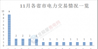 綜觀丨11月電力市場(chǎng)一片生機(jī) 南方區(qū)域漸成電力交易排頭兵