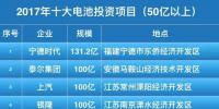 50億起步！2017年十大鋰電池投資項(xiàng)目盤點(diǎn)！