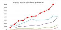 11月新能源乘用車破8萬、增9成、10連增