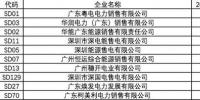 2017年廣東售電公司交易龍虎榜
