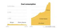 英國(guó)創(chuàng)“全球助力淘汰煤炭聯(lián)盟” 美國(guó)推“全球清潔煤炭聯(lián)盟” 中國(guó)加入哪一個(gè)？