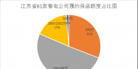 第二次更新！江蘇遞交履約保函的售電公司增至81家