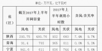 2017年陜、寧、青新能源并網(wǎng)接入專項監(jiān)管報告