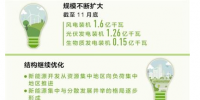 規(guī)模擴(kuò)大結(jié)構(gòu)繼續(xù)優(yōu)化 新能源為高質(zhì)量發(fā)展添動(dòng)力