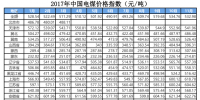 2017年1-11月中國(guó)電煤價(jià)格指數(shù)
