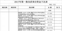11300萬(wàn)元！河南汝南下達(dá)2017年第一、二、三批光伏項(xiàng)目資金