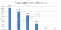 近6000億！七省區(qū)2018年電力交易規(guī)模一覽