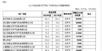 浙江省發(fā)改委、能源局關于調(diào)整2017年度省統(tǒng)調(diào)天然氣電廠發(fā)電計劃的通知