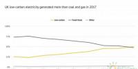 2017年英國電力之“最“：氣電最多、風(fēng)電最猛、核電最穩(wěn)、煤電最慘…