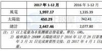 協(xié)合新能源2017年1-12月<font color=