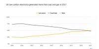 2017年英國(guó)電力之“最“：氣電最多、風(fēng)電最猛…