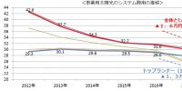 日本2018年度將下調(diào)太陽能發(fā)電收購價格