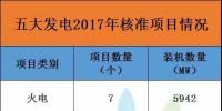 17679.2兆瓦！2017年五大發(fā)電共核準(zhǔn)96個(gè)項(xiàng)目，風(fēng)電項(xiàng)目獨(dú)占77個(gè)，核準(zhǔn)裝機(jī)達(dá)7486.7兆瓦！