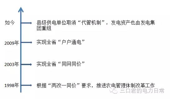 貴州省售電側改革調(diào)研報告