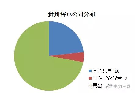 貴州省售電側改革調(diào)研報告